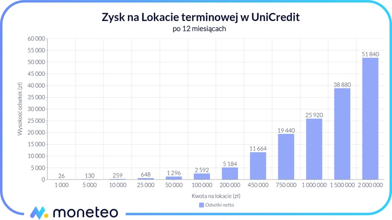 Zysk z Lokaty terminowej w UniCredit