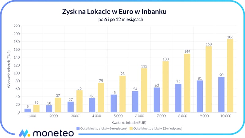 Zysk z Lokaty w Euro w Inbanku