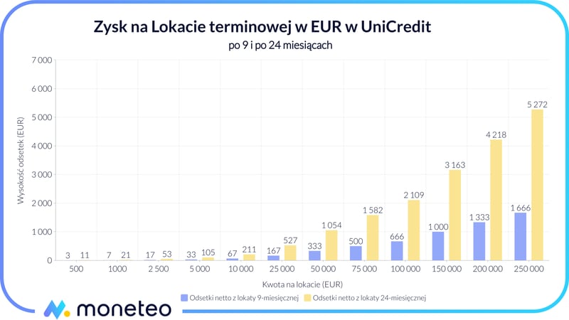 Zysk z Lokaty terminowej w EUR w