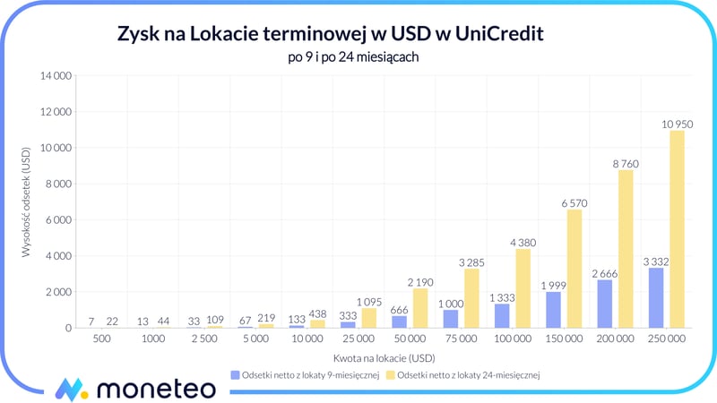 Zysk z Lokaty terminowej w USD w UniCredit