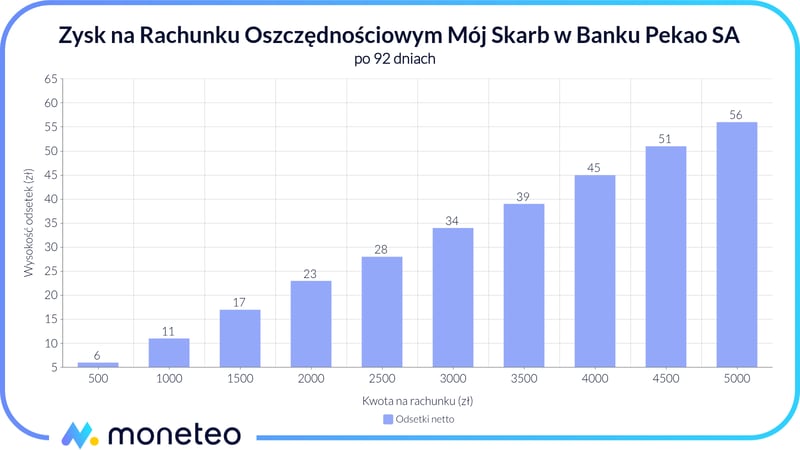 Zysk na Rachunku Oszczędnościowym Mój Skarb w Banku Pekao