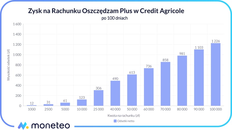 Zysk na Rachunku Oszczędzam Plus w Credit Agricole