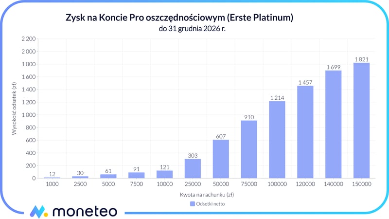 Zysk na Koncie Pro oszczędnościowym w Erste Bank Polska