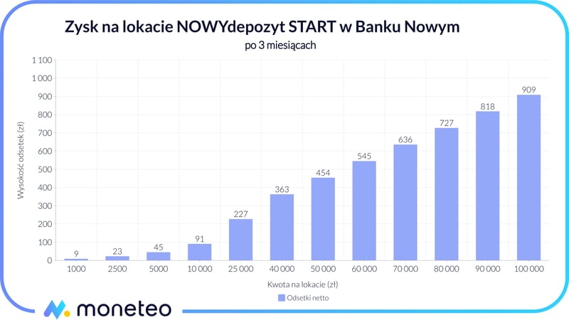 Zysk na lokacie NOWYdepozyt START w Banku Nowym SA