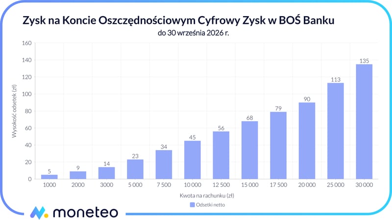 Zysk na koncie Cyfrowy Zysk w BOŚ Banku