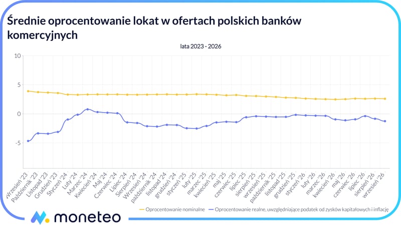 Wykres porównujący średnie nominalne oprocentowanie lokat z realnym zyskiem po uwzględnieniu inflacji i podatku Belki w latach 2023-2026.