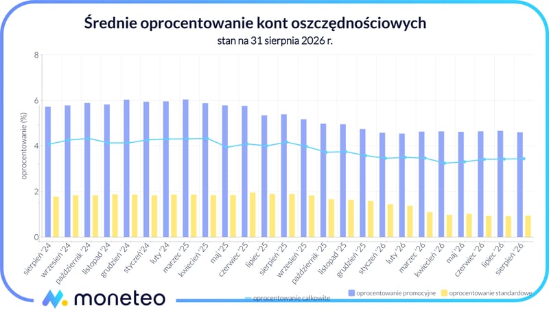 Średnie oprocentowanie kont oszczędnościowych