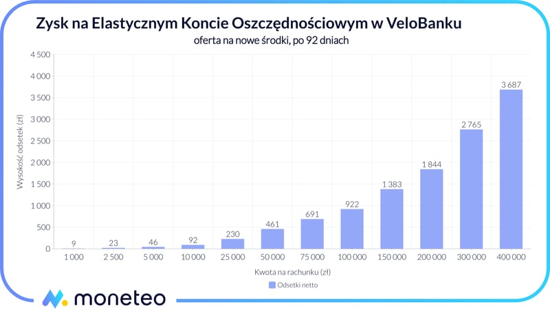 Zysk na Elastycznym Koncie Oszczędnościowym dla nowych środków po 92 dniach