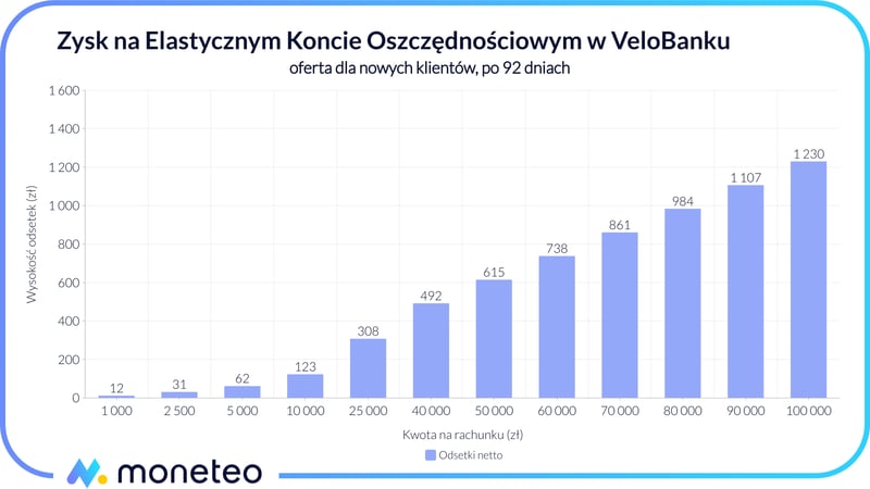 Zysk Elastyczne Konto Oszczędnościowo Velobank