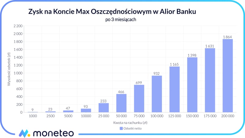 Zysk na Koncie Mega Oszczędnościowym