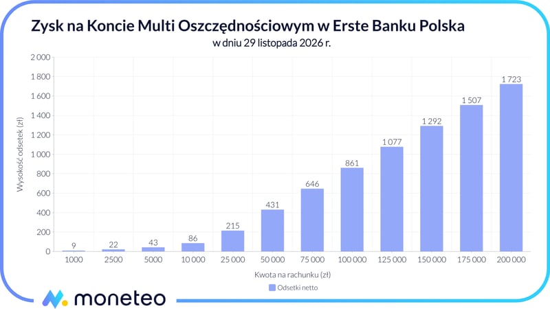 Zysk na Koncie Multi Oszczędnościowym w Santander Banku
