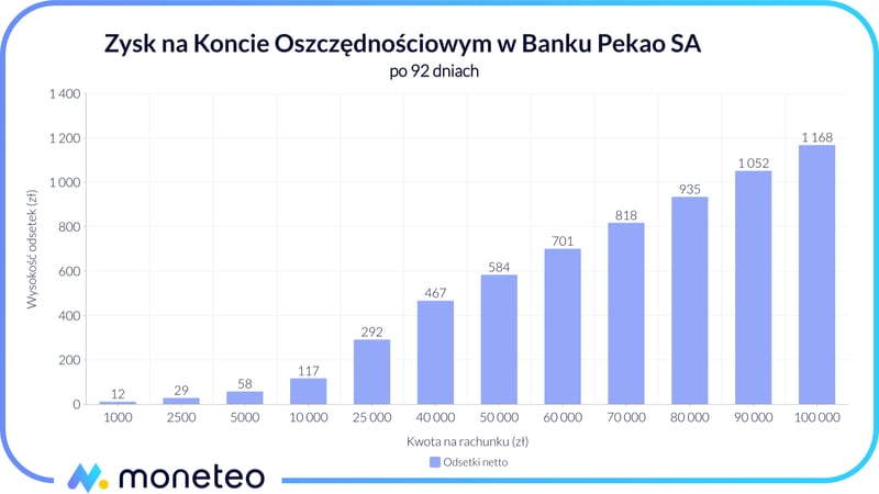 Zysk na Koncie Oszczędnościowym w Banku Pekao SA: 7% przez 152 dni