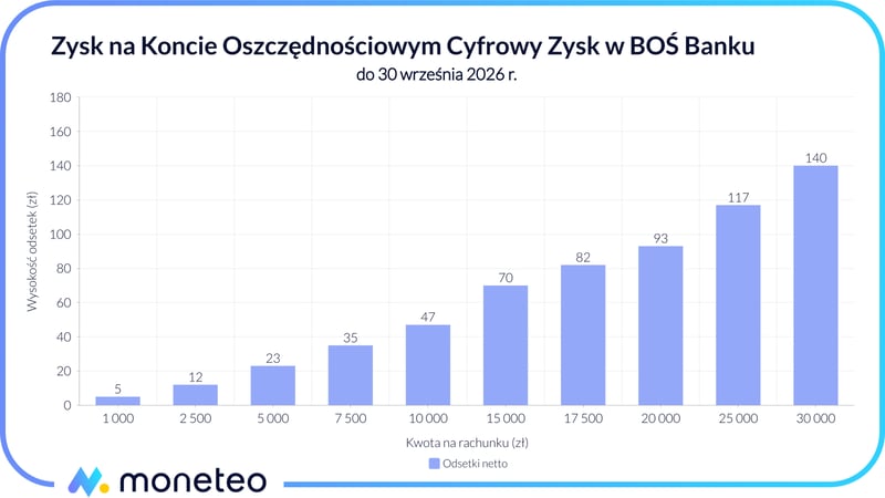 Zysk na koncie Cyfrowy Zysk w BOŚ Banku