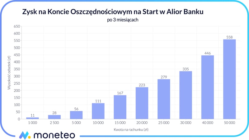 Zysk na Koncie Oszczędnościowym na Start w Alior Banku