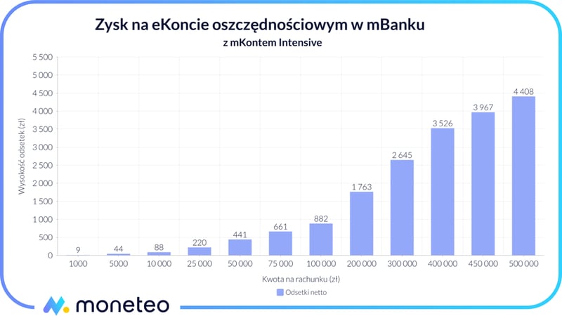 Zysk z eKonta Oszczędnościowego z mKontem Intensive