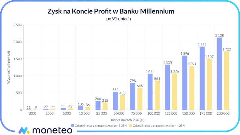 Zysk na Koncie Profit Banku Millennium