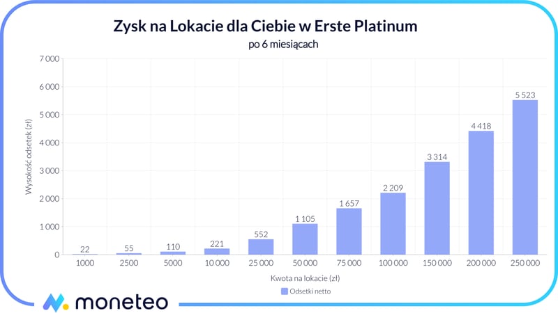 Zysk na Lokacie dla Ciebie w Erste Platinum