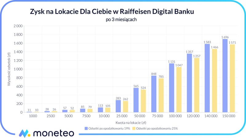 Zysk na Lokacie Dla Ciebie w Raiffeisen Digital Banku