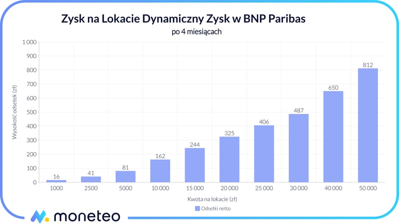 Zysk z Lokaty Dynamiczny Zysk w BNP Paribas