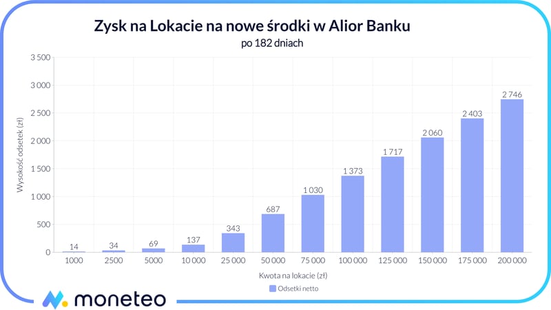 Zysk z Lokaty na nowe środki w Alior Banku