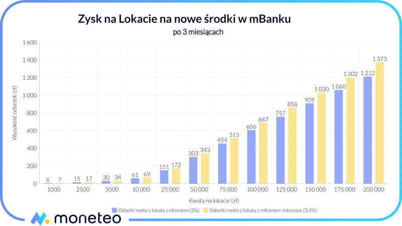 Zysk z promocyjnej lokaty dla posiadaczy mKonta Intensive lub innego ROR w mBanku