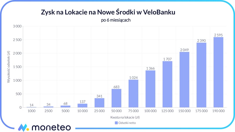 Zysk z Lokaty na nowe środki w Velobanku