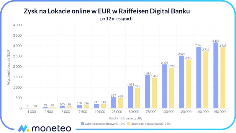 Zysk z Lokaty online w EUR w Raiffeisen Digital Banku