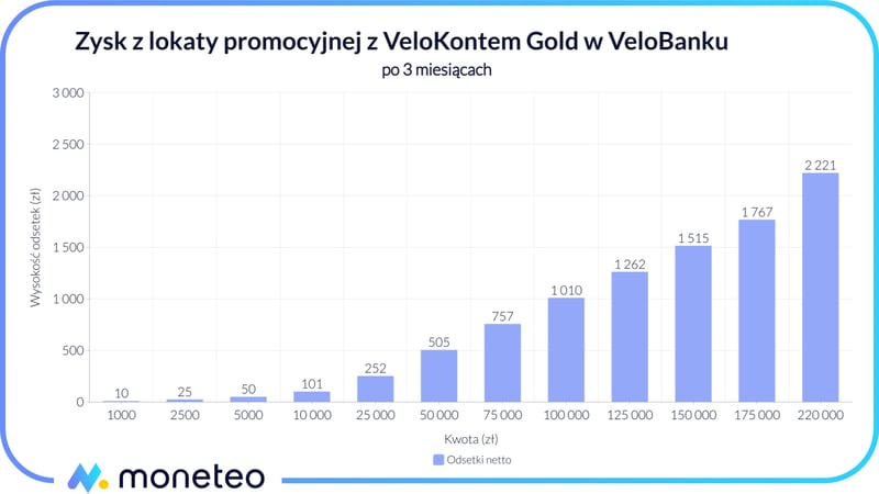 Zysk na Koncie Oszczędnościowym Citigold i Lokacie Powitalnej w Citibanku