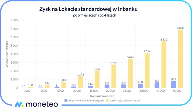 Zysk z Lokaty standardowej w Inbanku