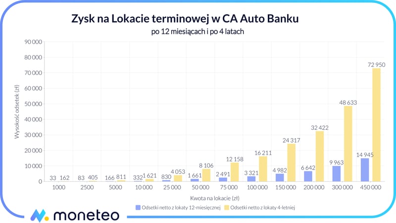 Zysk z Lokaty terminowej w CA Auto Banku