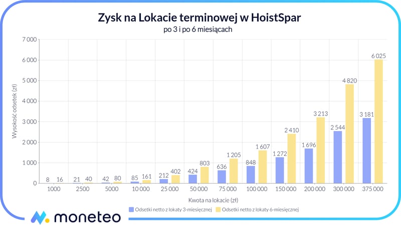Zysk z Lokaty terminowej w banku HoistSpar przez Raisin
