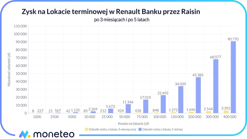 Zysk z Lokaty terminowej w Renault Banku