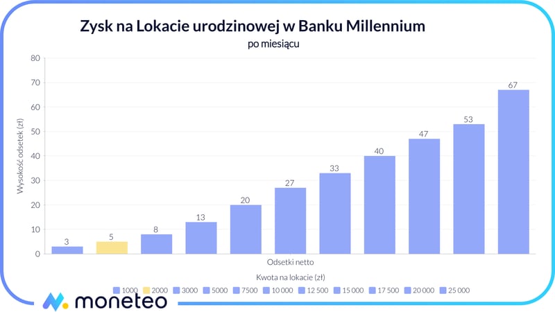 Zysk lokata urodzinowa Bank Millennium 