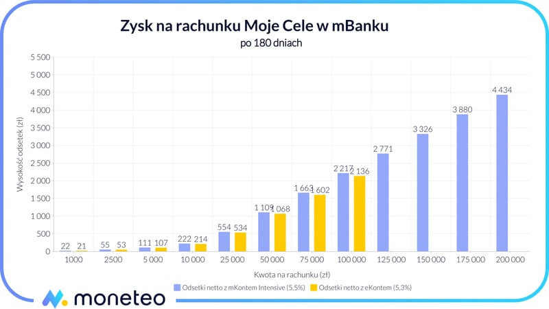 Zysk na rachunku Moje Cele w mBanku