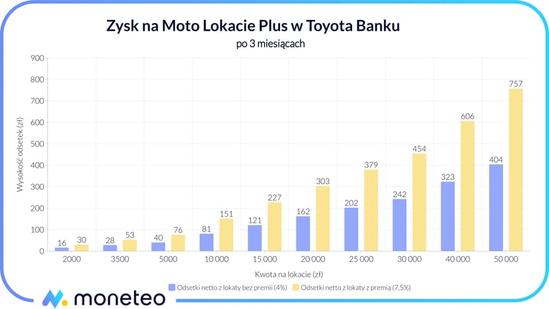 Zysk na Moto Lokacie Plus w Toyota Banku