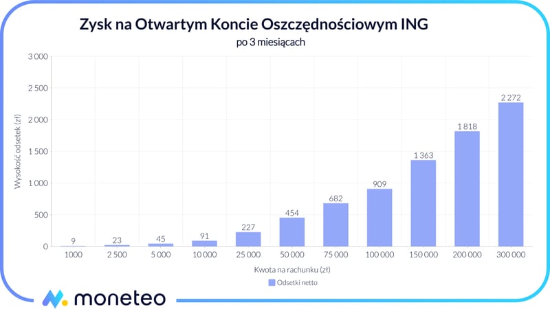 Zysk na Otwartym Koncie Oszczędnościowym w banku ING w ofercie OKO Bonus