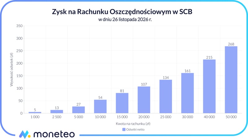 Zysk na Rachunku oszczędnościowym w Santander Consumer Banku