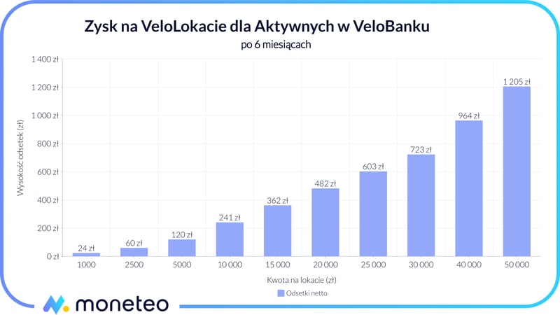 Zysk z VeloLokaty dla Aktywnych w VeloBanku
