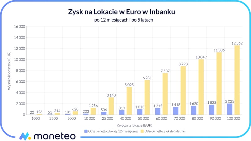 Zysk z Lokaty w Euro w Inbanku