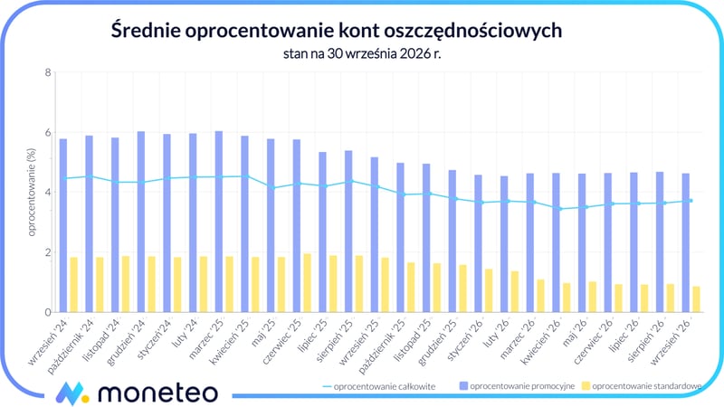 Średnie oprocentowanie kont oszczędnościowych