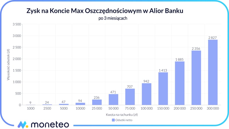 Zysk na Koncie Mega Oszczędnościowym