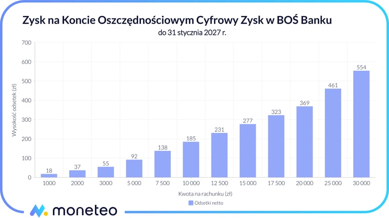 Zysk na koncie Cyfrowy Zysk w BOŚ Banku
