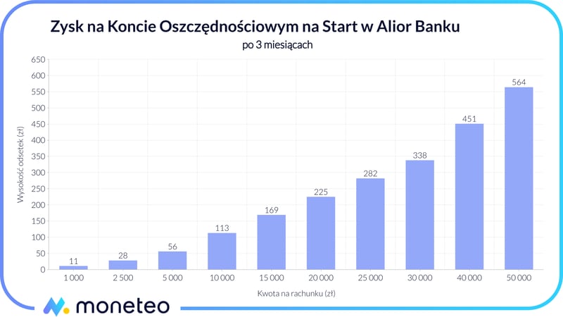 Zysk na Koncie Oszczędnościowym na Start w Alior Banku