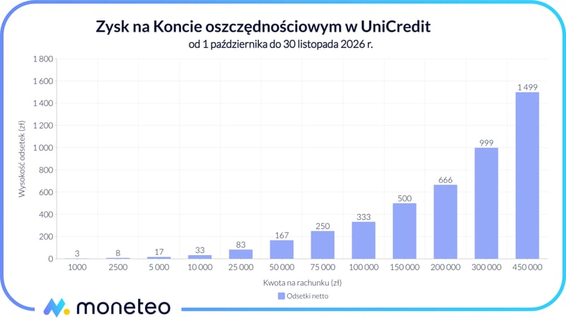 Zysk na Koncie oszczędnościowym w UniCredit