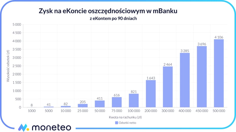 Zysk na eKoncie oszczędnościowym w mBanku z eKontem osobistym