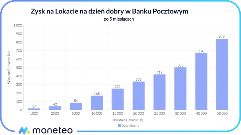 Zysk na Lokacie na dzień dobry w Banku Pocztowym