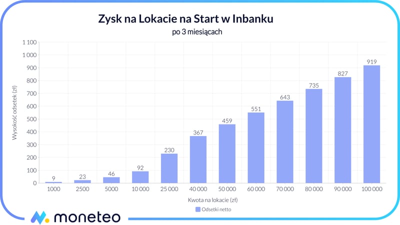 Zysk z Lokaty na Start w Inbanku