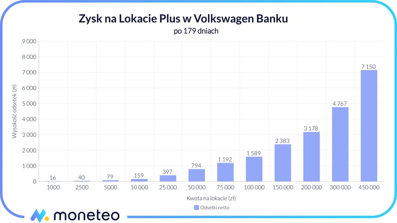 Zysk z Lokaty Plus w Volkswagen Banku