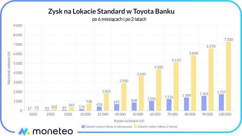 Zysk z Lokaty Standard w Toyota Banku