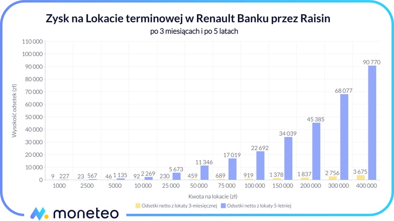 Zysk z Lokaty terminowej w Renault Banku